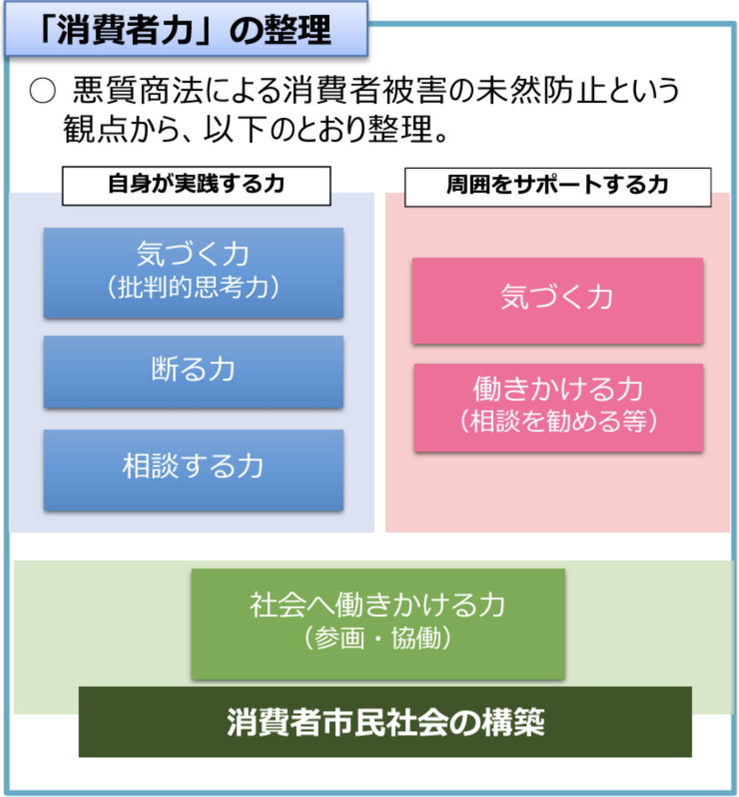 「消費者力」の整理