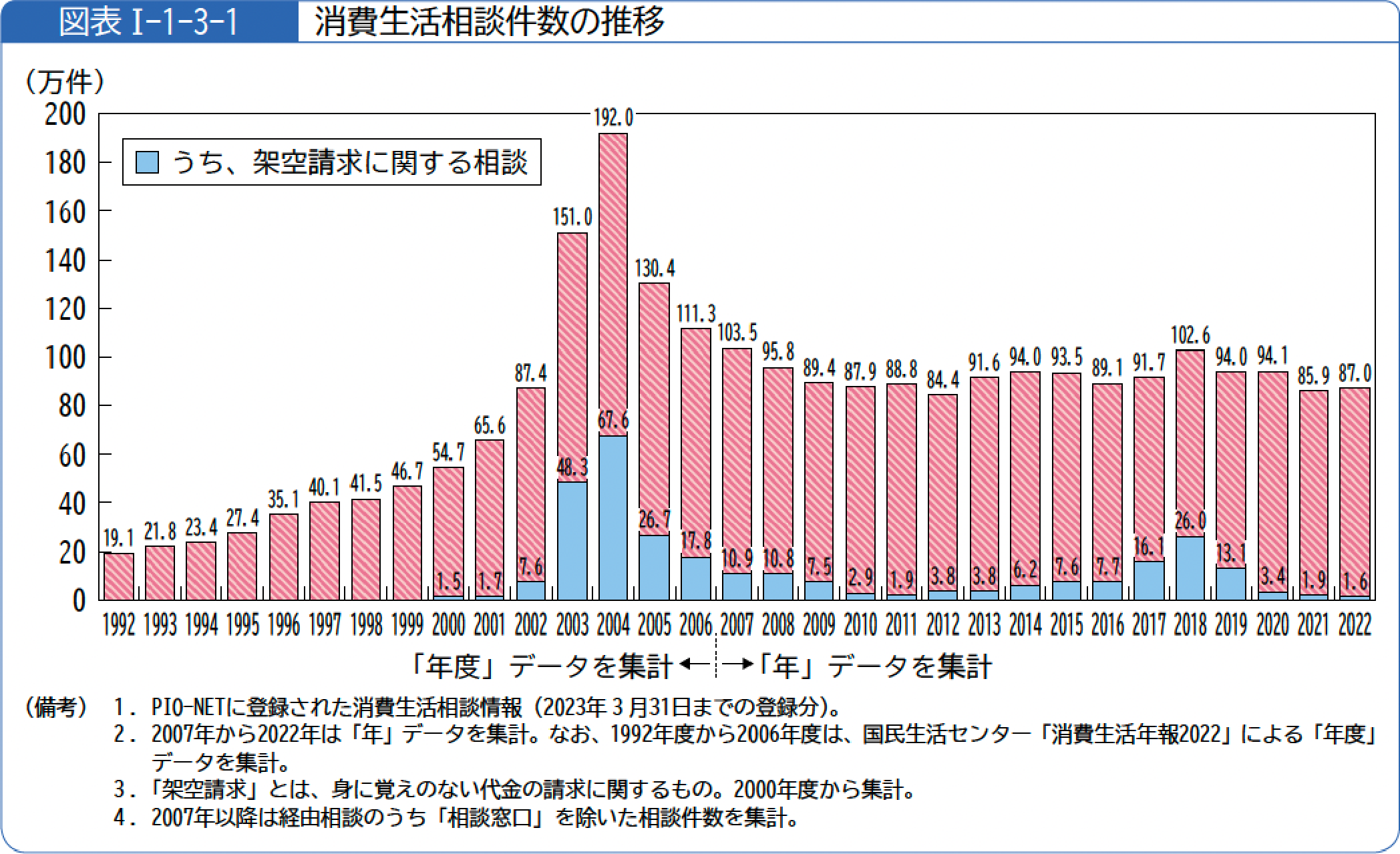 消費生活相談件数の推移