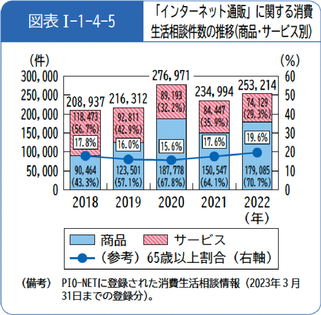 「インターネット通販」に関する消費生活相談件数の推移（商品・サービス別）