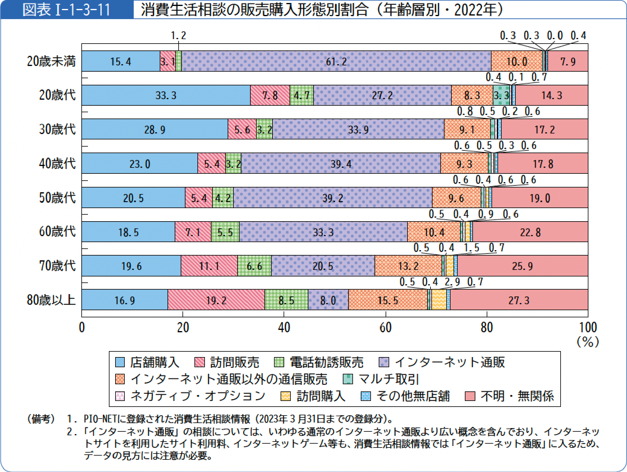 消費生活相談の販売購入形態別割合（年齢層別・2022年）