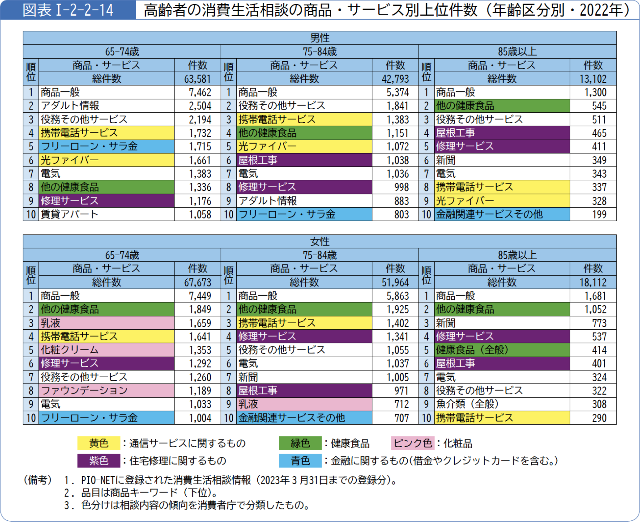 高齢者の消費生活相談の商品・サービス別上位件数（年齢区分別・2022年）