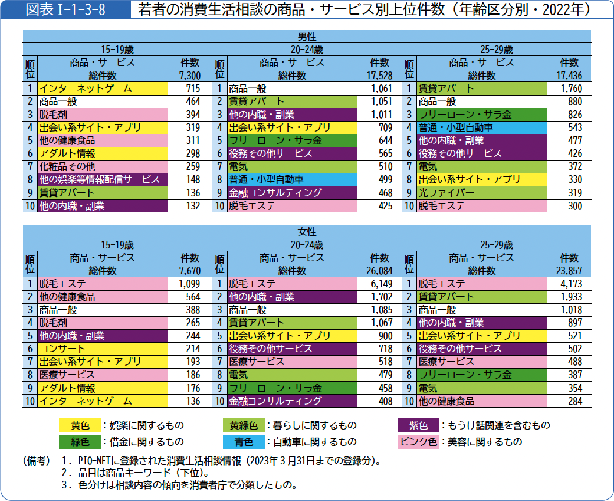 若者の消費生活相談の商品・サービス別上位件数（年齢区分別・2022年）